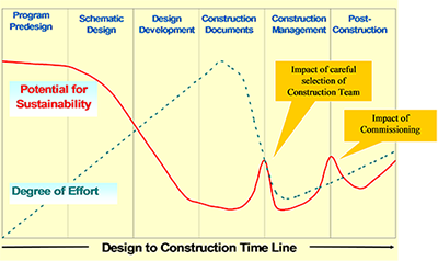 design to construction time line